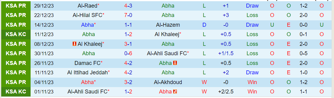 Nhận định Abha vs Al Taawon FC, lúc 21h00 ngày 15/2 - Ảnh 1