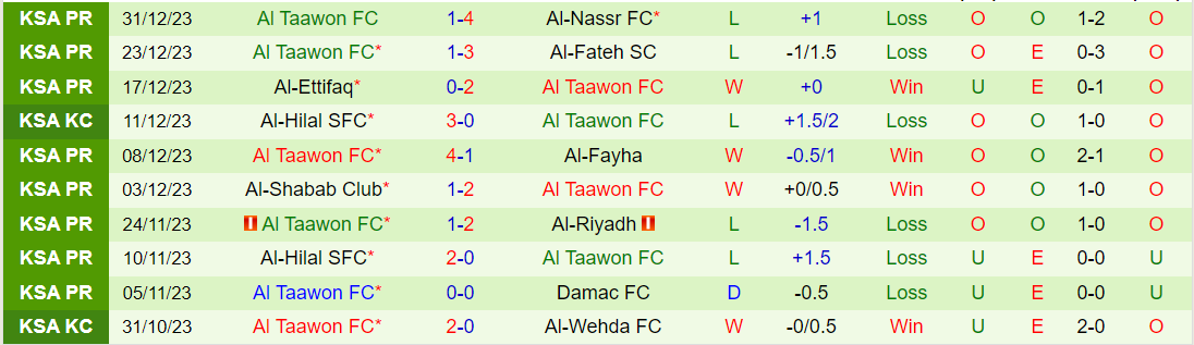 Nhận định Abha vs Al Taawon FC, lúc 21h00 ngày 15/2 - Ảnh 2