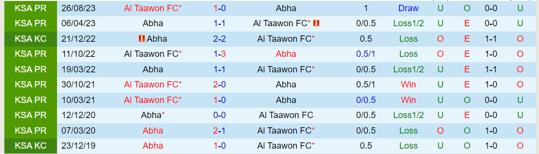 Nhận định Abha vs Al Taawon FC, lúc 21h00 ngày 15/2 - Ảnh 3