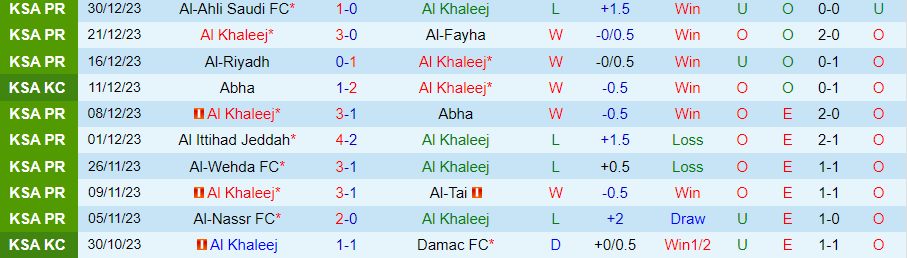 Nhận định Al Khaleej vs Al-Ettifaq, 00h00 ngày 16/2 - Ảnh 2