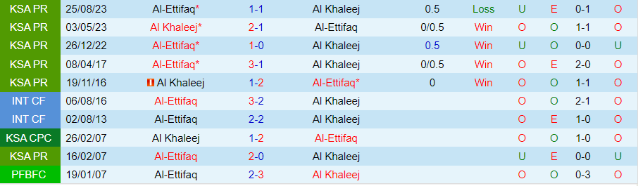 Nhận định Al Khaleej vs Al-Ettifaq, 00h00 ngày 16/2 - Ảnh 3