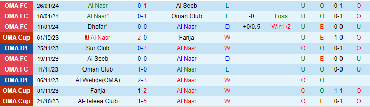 Nhận định Al Nasr vs Sohar Club, lúc 20h40 ngày 16/2 - Ảnh 1