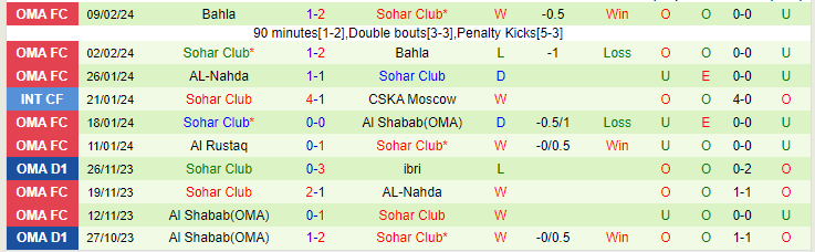 Nhận định Al Nasr vs Sohar Club, lúc 20h40 ngày 16/2 - Ảnh 2