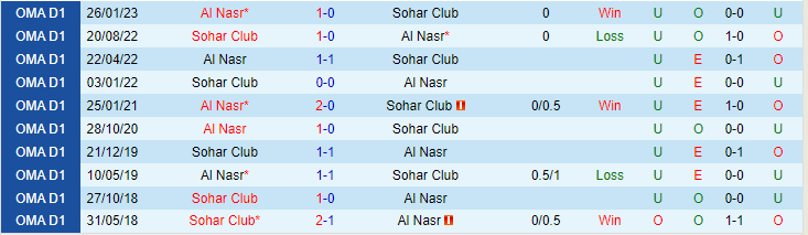 Nhận định Al Nasr vs Sohar Club, lúc 20h40 ngày 16/2 - Ảnh 3