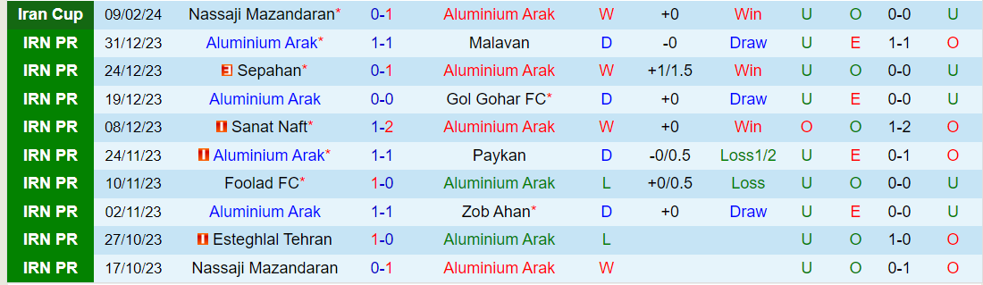 Nhận định Aluminium Arak vs Persepolis, lúc 20h45 ngày 15/2 - Ảnh 1