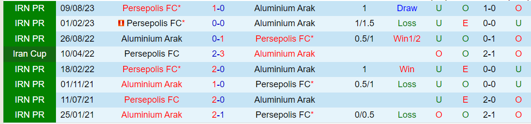 Nhận định Aluminium Arak vs Persepolis, lúc 20h45 ngày 15/2 - Ảnh 3