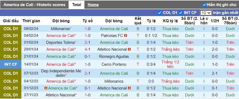 Nhận định America de Cali vs Atletico Bucaramanga, 08h20 ngày 16/2 - Ảnh 1