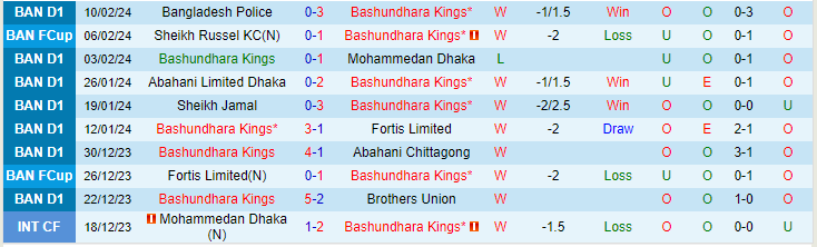 Nhận định Bashundhara Kings vs Rahmatgonj MFS, lúc 18h15 ngày 16/2 - Ảnh 1