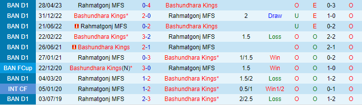 Nhận định Bashundhara Kings vs Rahmatgonj MFS, lúc 18h15 ngày 16/2 - Ảnh 3