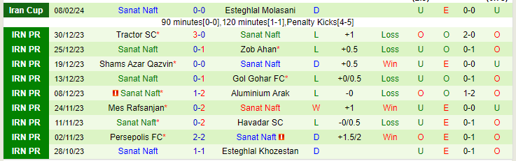 Nhận định Esteghlal Tehran vs Sanat Naft, lúc 20h45 ngày 16/2 - Ảnh 2