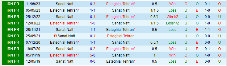 Nhận định Esteghlal Tehran vs Sanat Naft, lúc 20h45 ngày 16/2 - Ảnh 3