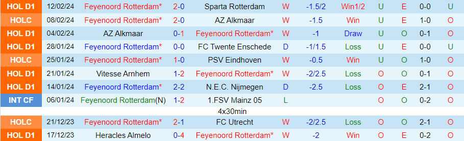 Nhận định Feyenoord vs AS Roma, 00h45 ngày 16/2 - Ảnh 2
