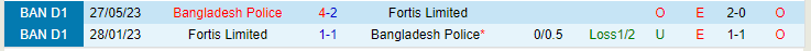 Nhận định Fortis Limited vs Bangladesh Police, lúc 16h00 ngày 16/2 - Ảnh 3