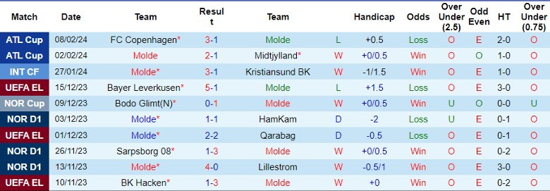 Nhận định Molde vs Legia Warszawa, 0h45 ngày 16/2 - Ảnh 1