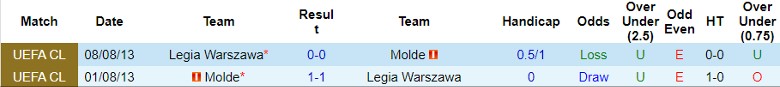 Nhận định Molde vs Legia Warszawa, 0h45 ngày 16/2 - Ảnh 3