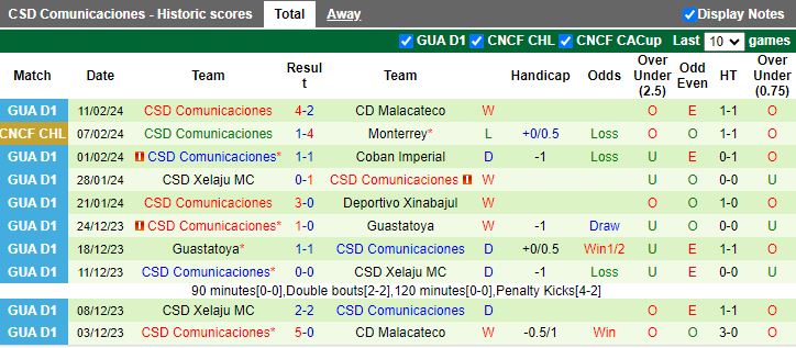Nhận định Monterrey vs CSD Comunicaciones, 10h15 ngày 16/2 - Ảnh 2