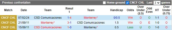 Nhận định Monterrey vs CSD Comunicaciones, 10h15 ngày 16/2 - Ảnh 3