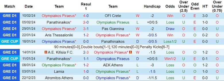 Nhận định Olympiakos vs Ferencvarosi, 0h45 ngày 16/2 - Ảnh 1
