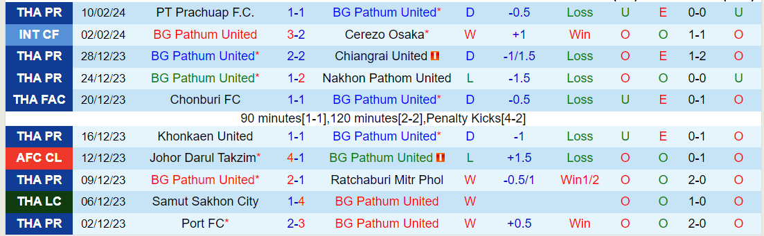 Nhận định Pathum United vs Uthai Thani, lúc 19h00 ngày 15/2 - Ảnh 1