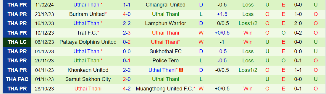 Nhận định Pathum United vs Uthai Thani, lúc 19h00 ngày 15/2 - Ảnh 2