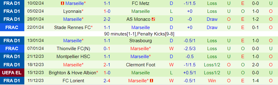 Nhận định Shakhtar Donetsk vs Marseille, 00h45 ngày 16/2 - Ảnh 1