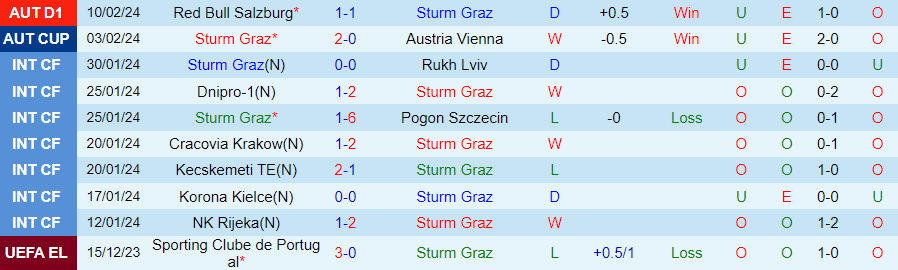 Nhận định Sturm Graz vs Slovan Bratislava, 00h45 ngày 16/2 - Ảnh 2
