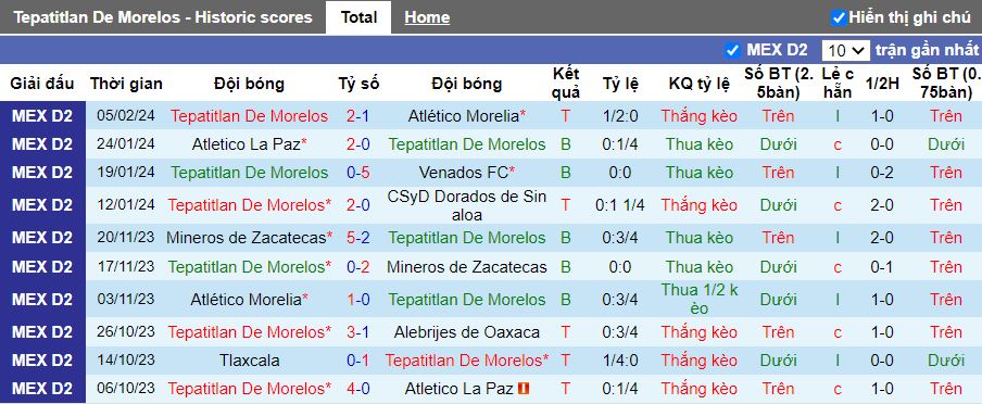 Nhận định Tepatitlan De Morelos vs Mineros de Zacatecas, 10h05 ngày 16/2 - Ảnh 1