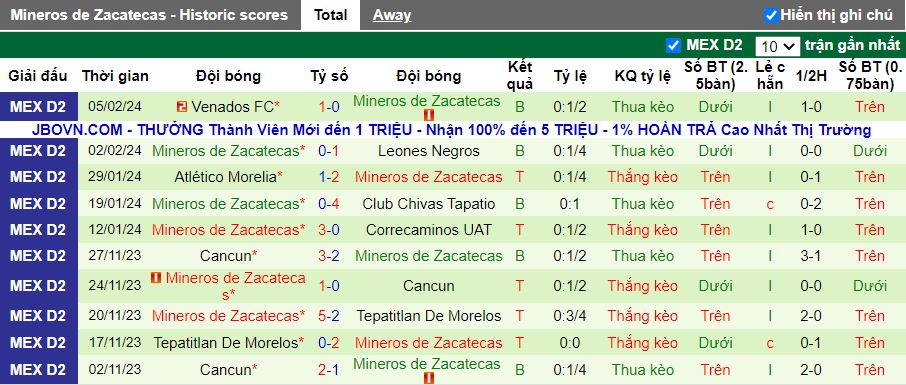 Nhận định Tepatitlan De Morelos vs Mineros de Zacatecas, 10h05 ngày 16/2 - Ảnh 2