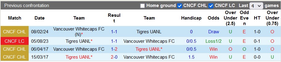 Nhận định Tigres UANL vs Vancouver Whitecaps, 8h ngày 15/2 - Ảnh 3