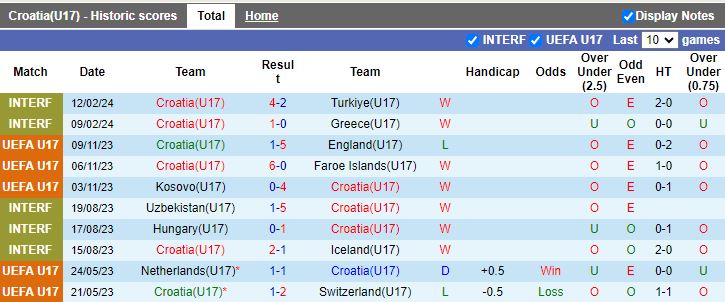 Nhận định U17 Croatia vs U17 Bulgaria, 16h30 ngày 15/2 - Ảnh 1