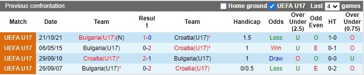 Nhận định U17 Croatia vs U17 Bulgaria, 16h30 ngày 15/2 - Ảnh 3