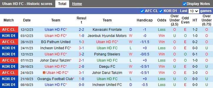 Nhận định Ulsan Hyundai vs Ventforet Kofu, 17h00 ngày 15/2 - Ảnh 1