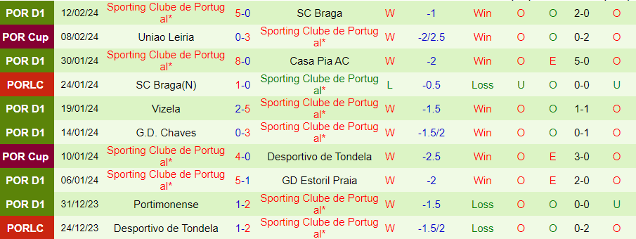 Nhận định Young Boys vs Sporting Lisbon, 00h45 ngày 16/2 - Ảnh 1