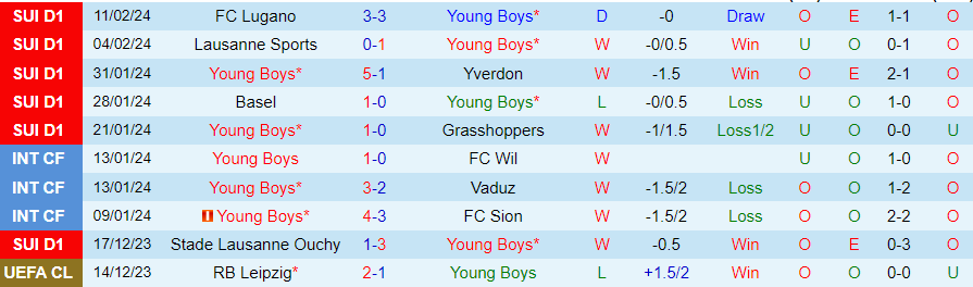 Nhận định Young Boys vs Sporting Lisbon, 00h45 ngày 16/2 - Ảnh 2