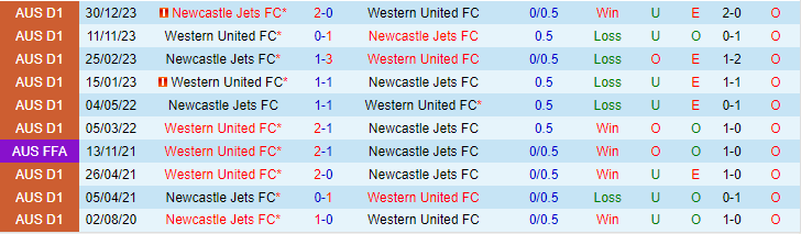 Soi kèo nhà cái Western United vs Newcastle Jets, lúc 15h45 ngày 16/2 - Ảnh 2