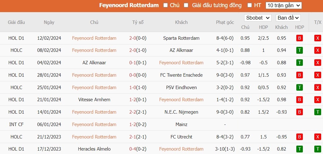 Soi kèo phạt góc Feyenoord vs AS Roma, 0h45 ngày 16/02 - Ảnh 2