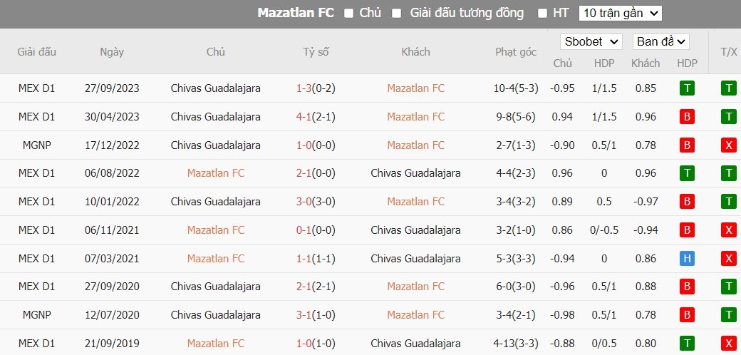 Soi kèo phạt góc Mazatlan FC vs Chivas Guadalajara, 10h ngày 17/02 - Ảnh 4