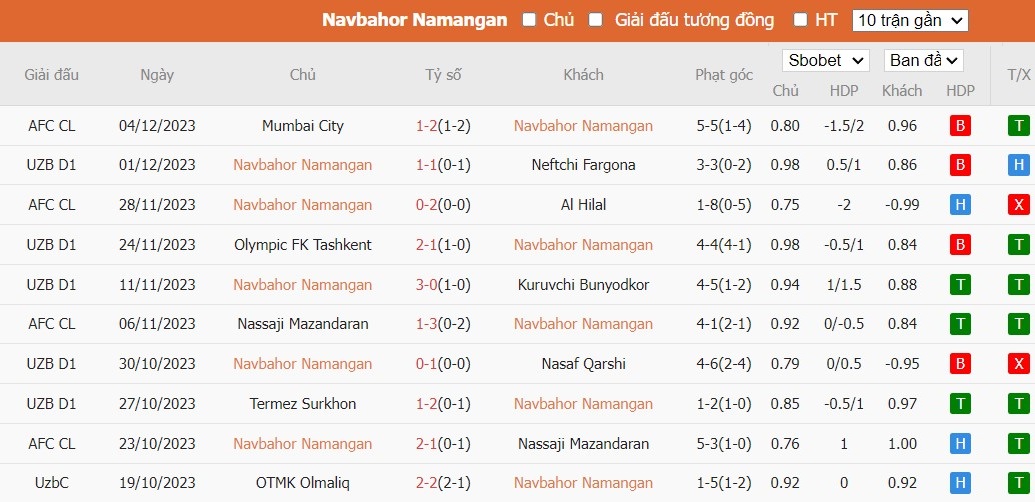 Soi kèo phạt góc Navbahor Namangan vs Al Ittihad Jeddah, 21h ngày 15/02 - Ảnh 1