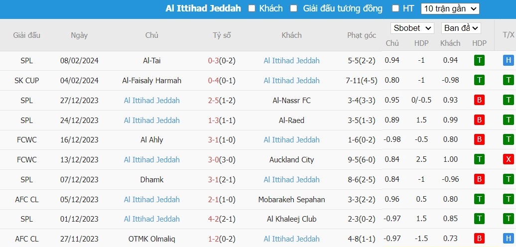 Soi kèo phạt góc Navbahor Namangan vs Al Ittihad Jeddah, 21h ngày 15/02 - Ảnh 2