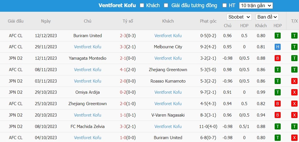 Soi kèo phạt góc Ulsan HD FC vs Ventforet Kofu, 17h ngày 15/02 - Ảnh 2