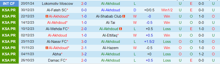 Nhận định Al-Akhdoud vs Al-Ahli, 00h00 ngày 17/2 - Ảnh 2