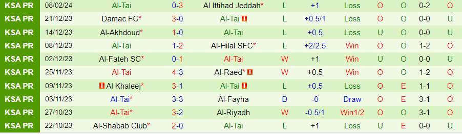 Nhận định Al-Wehda vs Al-Tai, 00h00 ngày 17/2 - Ảnh 1