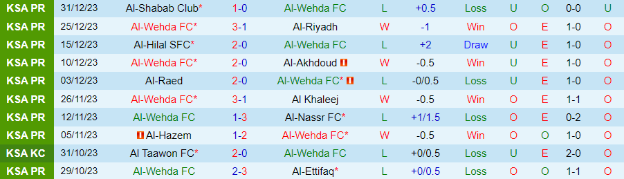 Nhận định Al-Wehda vs Al-Tai, 00h00 ngày 17/2 - Ảnh 2