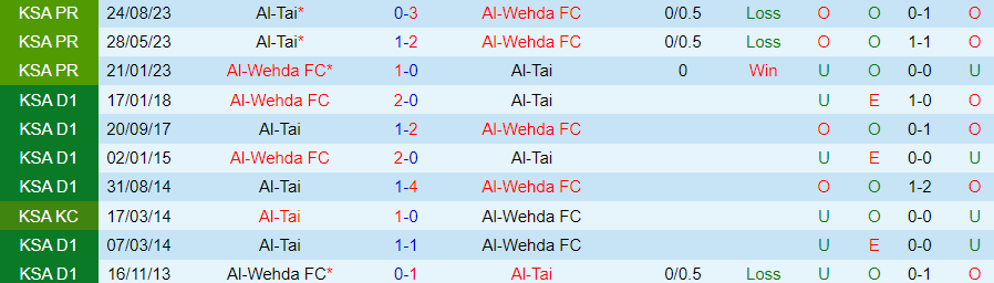Nhận định Al-Wehda vs Al-Tai, 00h00 ngày 17/2 - Ảnh 3