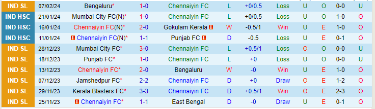 Nhận định Chennaiyin vs Kerala Blasters, lúc 21h00 ngày 16/2 - Ảnh 1
