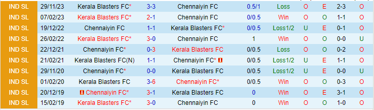 Nhận định Chennaiyin vs Kerala Blasters, lúc 21h00 ngày 16/2 - Ảnh 3