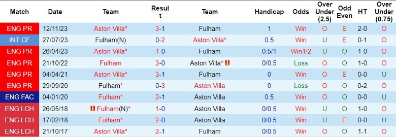 Nhận định Fulham vs Aston Villa, 22h00 ngày 17/2 - Ảnh 3