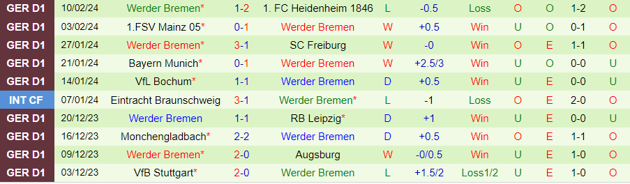 Nhận định Koln vs Werder Bremen, 02h30 ngày 17/2 - Ảnh 1