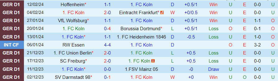 Nhận định Koln vs Werder Bremen, 02h30 ngày 17/2 - Ảnh 2