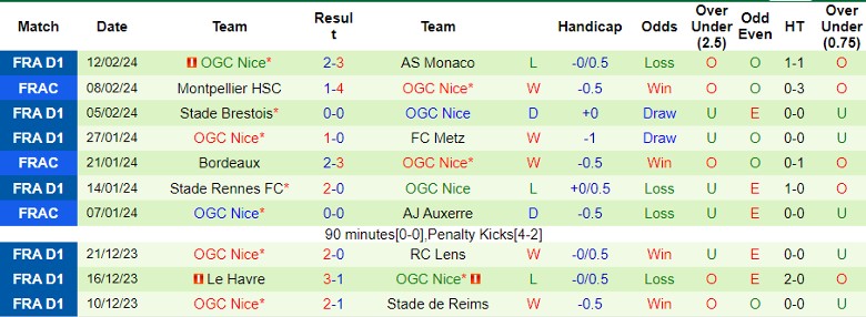 Nhận định Lyon vs OGC Nice, 3h00 ngày 17/2 - Ảnh 2